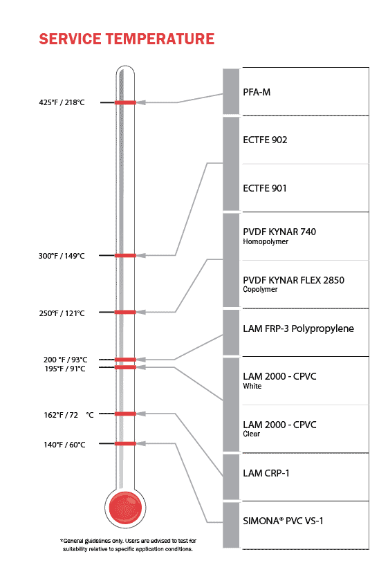 FR Plastics Service Temperatures