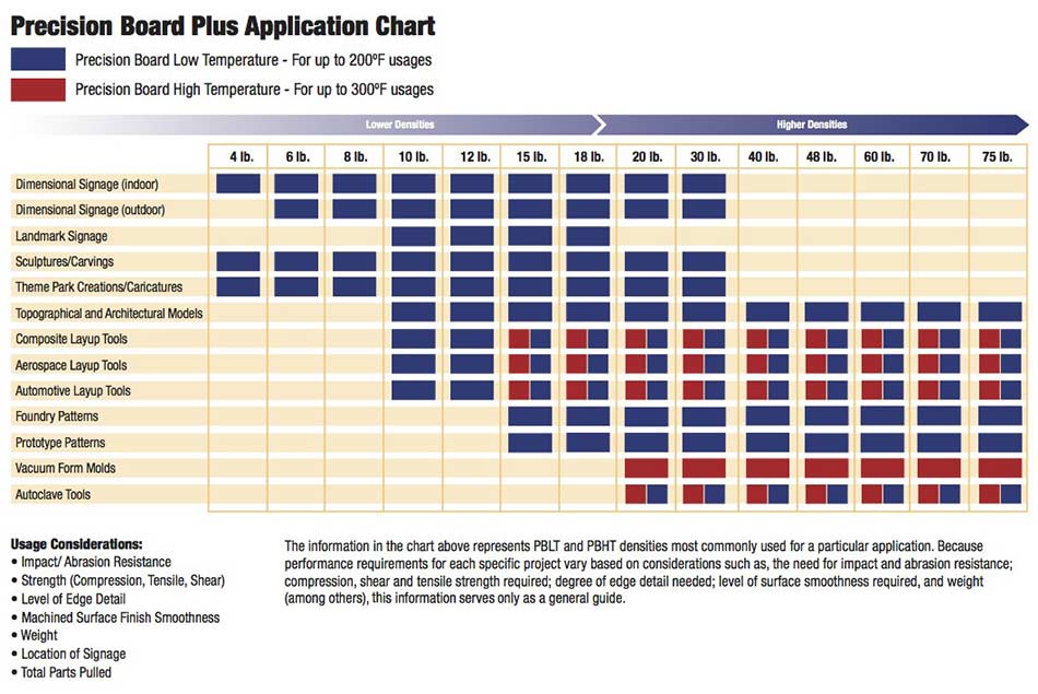 Precision Board Application Chart