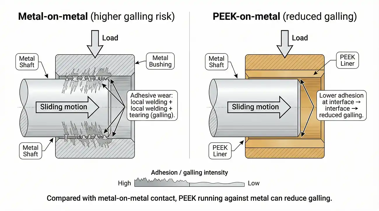 Comparison showing how PEEK components running against metal reduce galling vs. metal parts on metal.