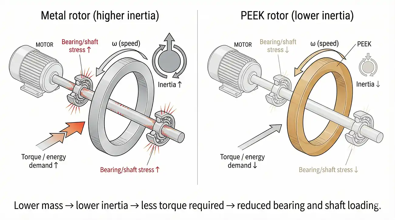 Comparison image of the difference in inertia between a PEEK part in a rotor and a metal part in a rotor.